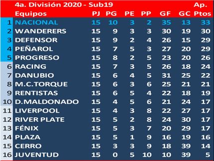 ¡Nacional Campeón del Torneo Apertura!