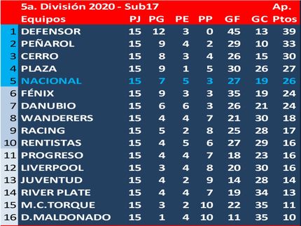 Defensor Campeón del Torneo Apertura en esta Divisional