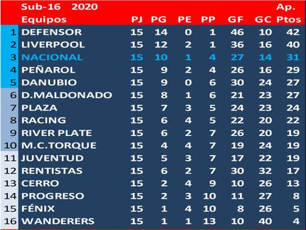 Defensor Campeón del Torneo Apertura en esta divisional