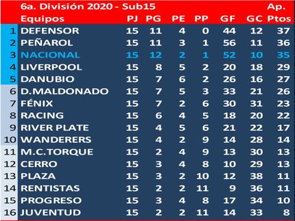 Defensor Campeón del Torneo Apertura en esta Divisional