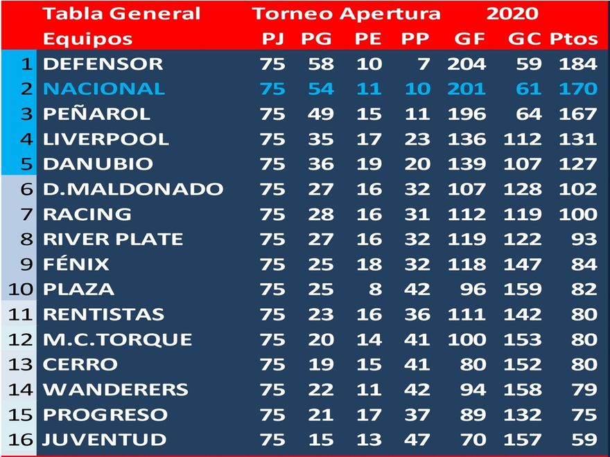 Puntos ganados y perdidos en tribunales AUF: Peñarol +5 Liverpool +9 D.Maldonado +5 Cerro +8 Juventud +1 M.C.Torque +6 Wanderers +2 Nacional -2 Fénix -9 River Plate -4 Progreso -5 Rentistas -5 Plaza -1
