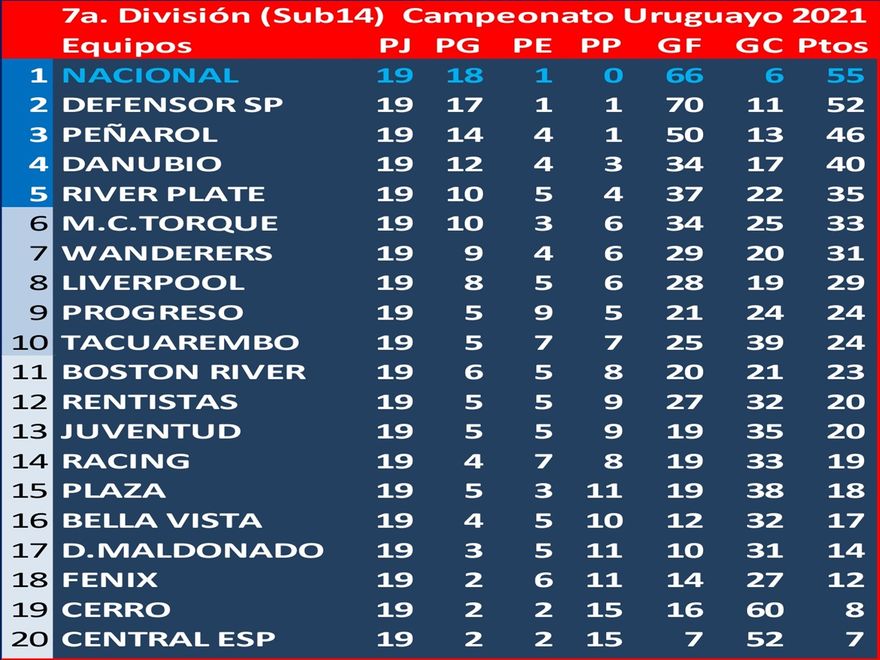 ¡¡¡Nacional Campeón!!! - Obs.: 1a. fecha, en el partido que empataron Tacuarembó y Central Español 1a1 en cancha, los puntos los ganó Tacuarembó por problemas de ficha médica en el equipo visitante.