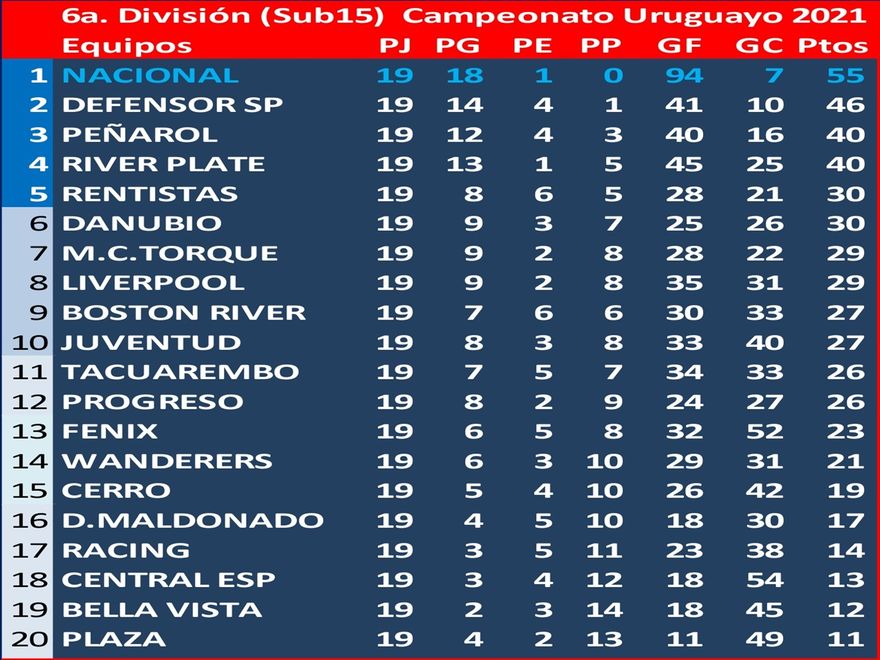 Faltando dos fechas para culminar la temporada ¡¡¡Nacional se coronó Campeón Uruguayo de 6a.División!!!  Observaciones: 3a.Fecha: Plaza 3 Bella Vista 2 pero en tribunales de AUF ganó los puntos Bella Vista.