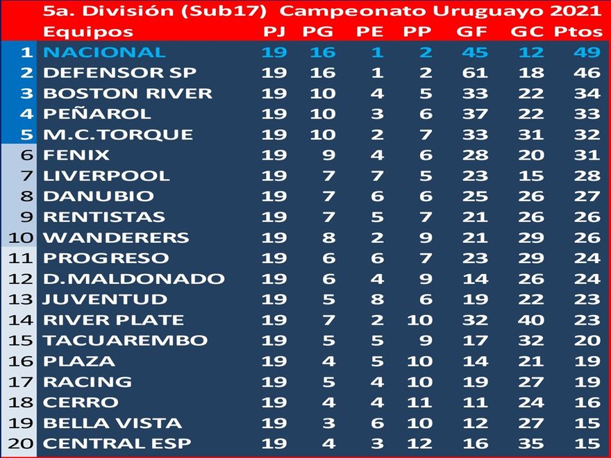 ¡¡¡ Nacional Campeón!!! - 1a. Fecha: Defensor Sp. 3 Plaza 1, en Tribunales de la AUF, Defensor Sp. pierde los puntos ganados en la cancha. En la 11a.fecha: Deportivo Maldonado 0 Plaza 0, en tribunales AUF, ganó Deportivo Maldonado.