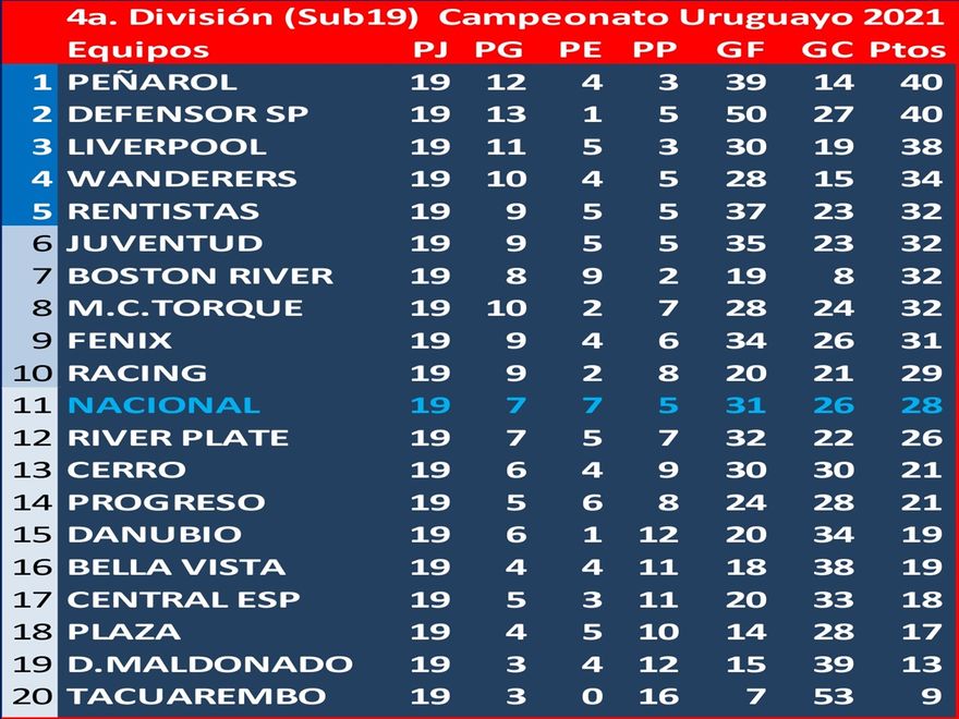 Campeón Peñarol por diferencia de goles - 1a.Fecha: Boston River 2 Bella Vista 0 pero en tribunales de AUF, los puntos los ganó B.Vista. 4a.Fecha: Boston River 0 Cerro 0 pero en tribunales AUF, los puntos los ganó Boston River.