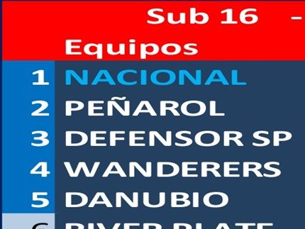 ¡¡¡ Nacional Campeón del Torneo Apertura !!!  3a.fecha: Progreso 1 Fénix 0, en tribunales AUF ganó Fénix.