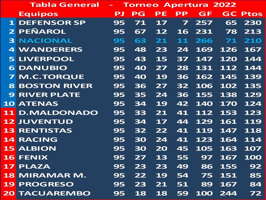 Los 10 primeros equipos clasificados en el Torneo Apertura, disputan la Copa de Oro por los diversos campeonatos y los 10 últimos disputan la Copa de Plata. Descienden los tres últimos clasificados en esa Copa de Plata (Gral.).